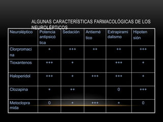 ALGUNAS CARACTERÍSTICAS FARMACOLÓGICAS DE LOS
NEUROLÉPTICOS
Neuroléptico Potencia
antipsicó
tica
Sedación Antiemé
tico
Extrapirami
dalismo
Hipoten
sión
Clorpromaci
na
+ +++ ++ ++ +++
Tioxantenos +++ + +++ +
Haloperidol +++ + +++ +++ +
Clozapina + ++ 0 +++
Metoclopra
mida
0 + +++ + 0
 
