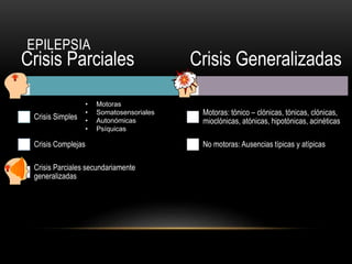EPILEPSIA
Crisis Parciales
Crisis Simples
Crisis Complejas
Crisis Parciales secundariamente
generalizadas
Crisis Generalizadas
Motoras: tónico – clónicas, tónicas, clónicas,
mioclónicas, atónicas, hipotónicas, acinéticas
No motoras: Ausencias típicas y atípicas
• Motoras
• Somatosensoriales
• Autonómicas
• Psíquicas
 