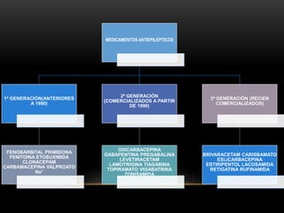 MEDICAMENTOS ANTIEPILEPTICOS
1ª GENERACIÓN(ANTERIORES
A 1990)
FENOBARBITAL PRIMIDONA
FENITOINA ETOSUXIMIDA
CLONACEPAM
CARBAMACEPINA VALPROATO
Na+
2ª GENERACIÓN
(COMERCIALIZADOS A PARTIR
DE 1990)
OXICARBACEPINA
GABAPENTINA PREGABALINA
LEVETIRACETAM
LAMOTRIGINA TIAGABINA
TOPIRAMATO VIGABATRINA
ZONISAMIDA
3ª GENERACIÓN (RECIEN
COMERCIALIZADOS)
BRIVARACETAM CARISBAMATO
ESLICARBACEPINA
ESTIRIPENTOL LACOSAMIDA
RETIGATINA RUFINAMIDA
 