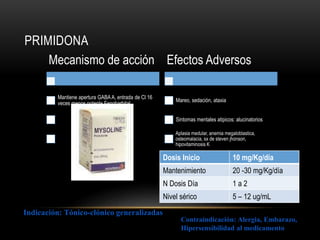 PRIMIDONA
Mecanismo de acción
Mantiene apertura GABAA, entrada de Cl 16
veces menos potente Fenobarbital
Efectos Adversos
Mareo, sedación, ataxia
Sintomas mentales atipicos: alucinatorios
Aplasia medular, anemia megaloblastica,
osteomalacia, sx de steven jhonson,
hipovitaminosis K
Dosis Inicio 10 mg/Kg/día
Mantenimiento 20 -30 mg/Kg/día
N Dosis Día 1 a 2
Nivel sérico 5 – 12 ug/mL
Indicación: Tónico-clónico generalizadas
Contraindicación: Alergia, Embarazo,
Hipersensibilidad al medicamento
 