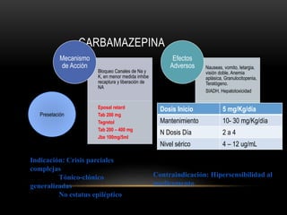 CARBAMAZEPINA
Bloqueo Canales de Na y
K, en menor medida inhibe
recaptura y liberación de
NA
Eposal retard
Tab 200 mg
Tegretol
Tab 200 – 400 mg
Jbe 100mg/5ml
Mecanismo
de Acción Nauseas, vomito, letargia,
visión doble, Anemia
aplásica, Granulocitopenia,
Teratógeno.
SIADH, Hepatotoxicidad
Efectos
Adversos
Presetación
Dosis Inicio 5 mg/Kg/día
Mantenimiento 10- 30 mg/Kg/día
N Dosis Día 2 a 4
Nivel sérico 4 – 12 ug/mL
Indicación: Crisis parciales
complejas
Tónico-clónico
generalizadas
No estatus epiléptico
Contraindicación: Hipersensibilidad al
medicamento
 