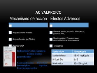 AC VALPROICO
Mecanismo de acción
Bloqueo Canales de sodio
Bloqueo Canales tipo T Calcio
Potencia GABA
Efectos Adversos
Nauseas, vomito , anorexia, somnolencia,
ganancia peso,
Hepatotoxicidad, ↑Transaminasas,
pancreatitis toxica, hiperamonemia
Teratogénico
Dosis Inicio 10 mg/Kg/día
Mantenimiento 15- 40 mg/Kg/día
N Dosis Día 2 a 3
Nivel sérico 50 – 100 ug/mL
Indicación: Crisis Ausencia
Tónico-clónico
generalizadas
Contraindicación: Desordenes
hemorrágicos, Hepática,
Exocrina pancreática
 
