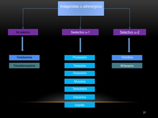 27
Antagonistas  adrenergicos
Seelectivo -1No selectivo Selectivo -2
Fentoloamina
Fenoxibenzoamina
Prozasosina
Terasozina
Doxazosina
Alfusosina
Tamsulosina
Indoramina
Urapidilo
Yohimbina
Mirtazapina
 
