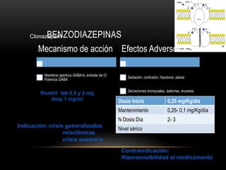BENZODIAZEPINAS
Mecanismo de acción
Mantiene apertura GABAA, entrada de Cl
Potencia GABA
Efectos Adversos
Sedación, confusión, hipotonia, ataxia
Secreciones bronquiales, sialorrea, enuresis
Rivotril tab 0,5 y 2 mg
Amp 1 mg/ml Dosis Inicio 0,25 mg/Kg/día
Mantenimiento 0,25- 0,1 mg/Kg/día
N Dosis Día 2- 3
Nivel sérico
Indicación: crisis generalizadas
mioclónicas
crisis ausencia
Contraindicación:
Hipersensibilidad al medicamento
Clonazepam
 