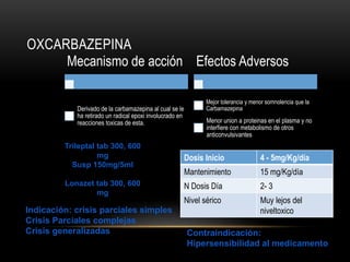 OXCARBAZEPINA
Mecanismo de acción
Derivado de la carbamazepina al cual se le
ha retirado un radical epoxi involucrado en
reacciones toxicas de esta.
Efectos Adversos
Mejor tolerancia y menor somnolencia que la
Carbamazepina
Menor union a proteinas en el plasma y no
interfiere con metabolismo de otros
anticonvulsivantes
Trileptal tab 300, 600
mg
Susp 150mg/5ml
Lonazet tab 300, 600
mg
Dosis Inicio 4 - 5mg/Kg/día
Mantenimiento 15 mg/Kg/día
N Dosis Día 2- 3
Nivel sérico Muy lejos del
niveltoxicoIndicación: crisis parciales simples
Crisis Parciales complejas
Crisis generalizadas Contraindicación:
Hipersensibilidad al medicamento
 