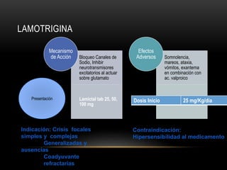 LAMOTRIGINA
Bloqueo Canales de
Sodio, Inhibir
neurotransmisores
excitatorios al actuar
sobre glutamato
Lamictal tab 25, 50,
100 mg
Mecanismo
de Acción Somnolencia,
mareos, ataxia,
vómitos, exantema
en combinación con
ac. valproico
Efectos
Adversos
Presentación
Dosis Inicio 25 mg/Kg/día
Indicación: Crisis focales
simples y complejas
Generalizadas y
ausencias
Coadyuvante
refractarias
Contraindicación:
Hipersensibilidad al medicamento
 