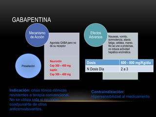 GABAPENTINA
Agonista GABA pero no
de su receptor
Neurontin
Cap 300 – 400 mg
kaptin
Cap 300 – 400 mg
Mecanismo
de Acción Nauseas, vomito,
somnolencia, ataxia,
fatiga, cefalea, mareo.
No se une a proteínas,
no induce actividad
hepática enzimática
Efectos
Adversos
Presetación
Dosis 600 - 800 mg/Kg/día
N Dosis Día 2 a 3
Indicación: crisis tónico clónicas
resistentes a terapia convencional.
No se utiliza sola si no como
coadyuvante de otros
anticonvulsivantes.
Contraindicación:
Hipersensibilidad al medicamento
 