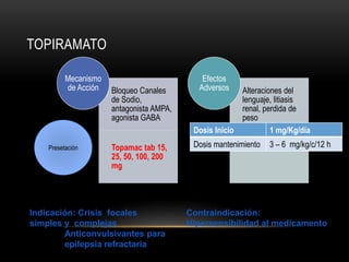 TOPIRAMATO
Bloqueo Canales
de Sodio,
antagonista AMPA,
agonista GABA
Topamac tab 15,
25, 50, 100, 200
mg
Mecanismo
de Acción Alteraciones del
lenguaje, litiasis
renal, perdida de
peso
Efectos
Adversos
Presetación
Dosis Inicio 1 mg/Kg/día
Dosis mantenimiento 3 – 6 mg/kg/c/12 h
Indicación: Crisis focales
simples y complejas
Anticonvulsivantes para
epilepsia refractaria
Contraindicación:
Hipersensibilidad al medicamento
 