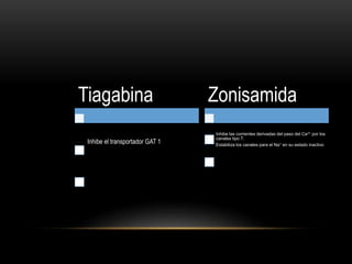 Tiagabina
Inhibe el transportador GAT 1
La biodisponibilidad del GABA ↑ en
el espacio sináptico
Vértigo, somnolencia y temblor
(aparecen muy temprano tras
instaurar tratamiento
Zonisamida
Inhibe las corrientes derivadas del paso del Ca2+ por los
canales tipo T.
Estabiliza los canales para el Na+ en su estado inactivo
Somnolencia, ataxia, anorexia,
fatiga; ~1%: cálculos renales
(inhibe la “anhidrasa carbónica”;
acidosis metabólica).
 