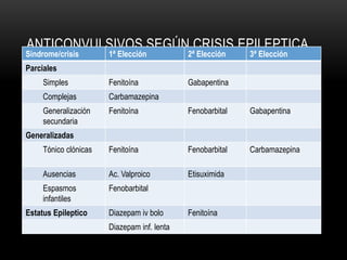 ANTICONVULSIVOS SEGÚN CRISIS EPILEPTICA
Sindrome/crisis 1ª Elección 2ª Elección 3ª Elección
Parciales
Simples Fenitoína Gabapentina
Complejas Carbamazepina
Generalización
secundaria
Fenitoína Fenobarbital Gabapentina
Generalizadas
Tónico clónicas Fenitoína Fenobarbital Carbamazepina
Ausencias Ac. Valproico Etisuximida
Espasmos
infantiles
Fenobarbital
Estatus Epileptico Diazepam iv bolo Fenitoína
Diazepam inf. lenta
 