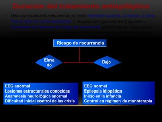 Duración del tratamiento antiepiléptico
• Una vez instaurado tratamiento, se debe mantener durante, al menos, 2 años.
• Tras 2 años sin crisis epilépticas → suspensión (gradual) del tratamiento.
• Considerar los factores de riesgo de recurrencia (el 80% de las recurrencias
ocurren durante el primer cuatrimestre tras la interrupción de los fármacos).
Riesgo de recurrencia
Eleva
do
Bajo
EEG anormal
Lesiones estructurales conocidas
Anamnesis neurológica anormal
Dificultad inicial control de las crisis
EEG normal
Epilepsia idiopática
Inicio en la infancia
Control en régimen de monoterapia
 