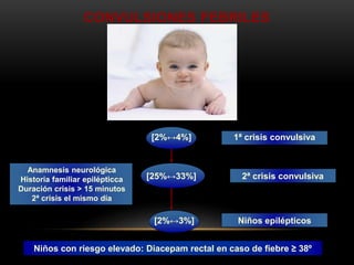 CONVULSIONES FEBRILES
[2%↔4%]
[25%↔33%]
[2%↔3%]
1ª crisis convulsiva
2ª crisis convulsiva
Niños epilépticos
Anamnesis neurológica
Historia familiar epilépticca
Duración crisis > 15 minutos
2ª crisis el mismo día
Niños con riesgo elevado: Diacepam rectal en caso de fiebre ≥ 38º
 