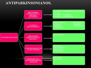 ANTIPARKINSONIANOS.
ANTIPARKINSONIANOS
AGONISTAS
DOPAMINERGICO
ANTICOLINERGICOS DE
ACCION CENTRAL
PRECURSORES
SINTÉTICOS DE LA
DOPAMINA
(LEVODOPA)
LIBERADORES
PRESINAPTICOS DE
DOPAMINA
INHIBIDORES DE LA
MONOAMINOOXIDASA
B (IMAO-B)
BROMOCRIPTINA PRAMIPEXOL
LISURIDA ROPIRINOL
PERGOLIDA APORMORFINA
CABERGOLIDA
AMANTADINA
BIPERIDENO
TRIHEXIFENIDILO
TIOXANTENO
PROCICLIDINA
SELEGILINA
RASAGILINA
LEVODOPA + INHIBIDORES DE LA ENZIMA
I-AAADC
LEVODOPA + CARBIDOPA
LEVODOPA + BENSERAZIDA
 