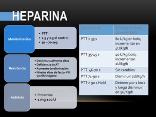 HEPARINA
• PTT
• 1.5 y 2.5 el control
• 50 – 70 seg
Monitorización
• Dosis inusualmente altas
• Deficiencia de AT
• Aumento de eliminación
• Niveles altos de factorVIII
y/o fibrinógeno
Resistencia
• Protamina
• 1 mg 100 U
Antídoto
Dosis inicial 80 U/kg en bolo,
18 units/kg/h
PTT < 35 s 80 U/kg en bolo,
incrementar en
4U/kg/h
PTT 35-45 s 40 U/kg bolo,
incrementar
2U/kg/h
PTT 46-70 s Sin cambios
PTT 71-90 s Disminuir 2U/Kg/h
PTT > 90 s Hold Detener por 1 hora
y luego disminuir
en 3U/Kg/h
 