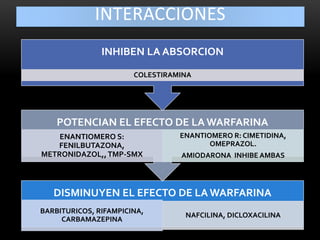 DISMINUYEN EL EFECTO DE LA WARFARINA
BARBITURICOS, RIFAMPICINA,
CARBAMAZEPINA
NAFCILINA, DICLOXACILINA
POTENCIAN EL EFECTO DE LA WARFARINA
ENANTIOMERO S:
FENILBUTAZONA,
METRONIDAZOL,,TMP-SMX
ENANTIOMERO R: CIMETIDINA,
OMEPRAZOL.
AMIODARONA INHIBE AMBAS
INHIBEN LA ABSORCION
COLESTIRAMINA
INTERACCIONES
 
