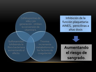 Cefalosporinas de
2da y 3ra
generación: inhiben
la conversión de
vitamina k.
Tiroxina:
incrementa
metabolismo de
los factores de
coagulación.
Sulfonamidas:
Inhibiendo la
flora bacteriana
aumentando el
efecto.
Inhibición de la
función plaquetaria:
AINES, penicilinas a
altas dosis
Aumentando
el riesgo de
sangrado.
 