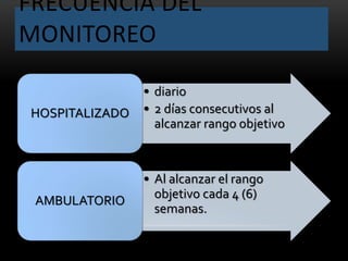 FRECUENCIA DEL
MONITOREO
• diario
• 2 días consecutivos al
alcanzar rango objetivo
HOSPITALIZADO
• Al alcanzar el rango
objetivo cada 4 (6)
semanas.
AMBULATORIO
 