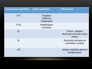 Concentración (mg/100ml) Efecto terapéutico Efecto tóxico
0-10 Analgésico
Antitérmico
Antiagregante
15-35 Antiinflamatorio
Uricosúrico
25 Tinnitus , acufenos,
disminución de función renal y
vómitos.
30 Disminución del tiempo de
protrombina y sordera.
>40 Acidosis metabólica signos de
toxicidad graves.
 