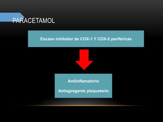 PARACETAMOL
Escaso inhibidor de COX-1 Y COX-2 periféricas
Antiinflamatorio
Antiagregante plaquetario
 