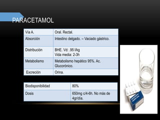 PARACETAMOL
Vía A. Oral. Rectal.
Absorción Intestino delgado. – Vaciado gástrico.
Distribución BHE. Vd: .95 l/kg
Vida media: 2-3h
Metabolismo Metabolismo hepático 95%. Ac.
Glucorónico.
Excreción Orina.
Biodisponibilidad 80%
Dosis 650mg c/4-6h. No más de
4gr/día.
 