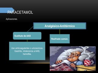 PARACETAMOL
Aplicaciones.
Uso anticoagulantes o uricosúricos.
Gastritis, intolerancia a AAS,
hemofilia.
Sustituto de AAS
Analgésico-Antitérmico
Resfriado común.
 