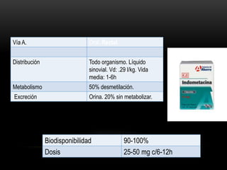 INDOMETACINA
Biodisponibilidad 90-100%
Dosis 25-50 mg c/6-12h
Vía A. Oral. Rectal.
Distribución Todo organismo. Líquido
sinovial. Vd: .29 l/kg. Vida
media: 1-6h
Metabolismo 50% desmetilación.
Excreción Orina. 20% sin metabolizar.
 