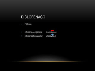 DICLOFENACO
• Potente.
• Inhibe lipooxigenasa leucotrienos
• Inhibe fosfolipasa A2 efectividad
 
