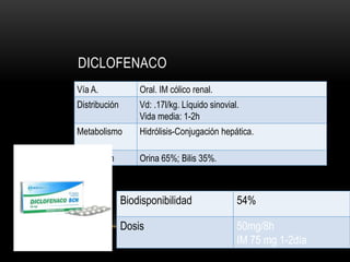 DICLOFENACO
Vía A. Oral. IM cólico renal.
Distribución Vd: .17l/kg. Líquido sinovial.
Vida media: 1-2h
Metabolismo Hidrólisis-Conjugación hepática.
Excreción Orina 65%; Bilis 35%.
Biodisponibilidad 54%
Dosis 50mg/8h
IM 75 mg 1-2día
 