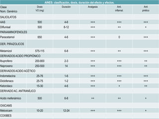 AINES: clasificación, dosis, duración del efecto y efectos.
Clase
Nom. Genérico
Dosis
VO (mg)
Duración Analgesia Anti.
inflamat.
Anti
pirético
SALICILATOS
AAS 500 4-6 +++ +++ +++
Diflunisal 500 8-12 +++ ++ +
PARAAMINOFENOLES
Paracetamol 650 4-6 +++ 0 +++
DER. PIRAZOLICOS
Metamizol 575-115 6-8 +++ ++ +++
DERIVADOS ACIDO PROPIÓNICO
Ibuprofeno 200-800 2-3 +++ +++ ++
Naproxeno 250-500 14 +++ +++ ++
DERIVADOS ACIDO ACÉTICO
Indometacina 25-76 1-6 +++ +++ +++
Diclofenaco 25-75 1-2 +++ +++ +++
Ketorolaco 15-30 4-6 +++ + ++
DERIVADO AC. ANTRANÍLICO
Acido mefenámico 500 6-8 ++ ++ +
OXICAMS
Meloxicam 10-20 12-24 +++ +++ +
COXIBES
 