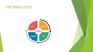 THE PDCA CYCLE
 