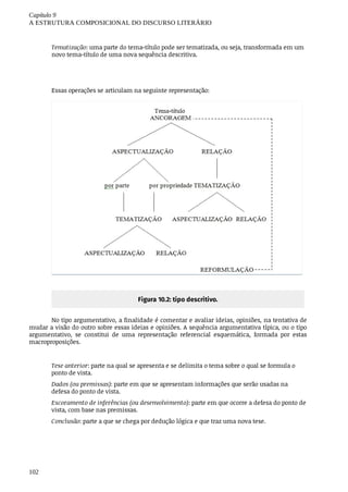 Capítulo	9
A	ESTRUTURA	COMPOSICIONAL	DO	DISCURSO	LITERÁRIO
102
Tematização:	uma	parte	do	tema-título	pode	ser	tematizada,	ou	seja,	transformada	em	um
novo	tema-título	de	uma	nova	sequência	descritiva.
Essas	operações	se	articulam	na	seguinte	representação:	
Figura	10.2:	tipo	descritivo.
No	tipo	argumentativo,	a	finalidade	é	comentar	e	avaliar	ideias,	opiniões,	na	tentativa	de
mudar	a	visão	do	outro	sobre	essas	ideias	e	opiniões.	A	sequência	argumentativa	típica,	ou	o	tipo
argumentativo,	 se	 constitui	 de	 uma	 representação	 referencial	 esquemática,	 formada	 por	 estas
macroproposições.
Tese	anterior:	parte	na	qual	se	apresenta	e	se	delimita	o	tema	sobre	o	qual	se	formula	o
ponto	de	vista.
Dados	(ou	premissas):	parte	em	que	se	apresentam	informações	que	serão	usadas	na
defesa	do	ponto	de	vista.
Escoramento	de	inferências	(ou	desenvolvimento):	parte	em	que	ocorre	a	defesa	do	ponto	de
vista,	com	base	nas	premissas.
Conclusão:	parte	a	que	se	chega	por	dedução	lógica	e	que	traz	uma	nova	tese.
 