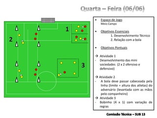 • Espaço de Jogo
Meio Campo
• Objetivos Essenciais
1. Desenvolvimento Técnico
2. Relação com a bola
• Objetivos Pontuais
 Atividade 1
- Desenvolvimento das mini
sociedades (2 x 2 ofensivo e
defensivo)
 Atividade 2
- A bola deve passar cabeceada pela
linha (limite = altura dos atletas) do
adversário (levantada com as mãos
pelo companheiro)
 Atividade 3
- Bobinho (4 x 1) com variação de
regras
 