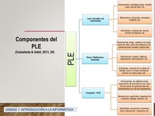 Componentes del
PLE
(Castañeda & Adell, 2013, 20)
UNIDAD 1: INTRODUCCIÓN A LA INFORMÁTICA
 