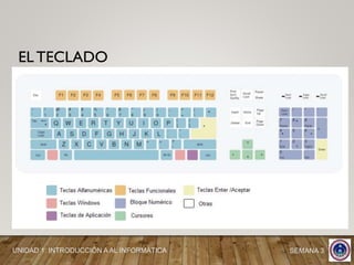 EL TECLADO
SEMANA 3UNIDAD 1: INTRODUCCIÓN A AL INFORMÁTICA
 
