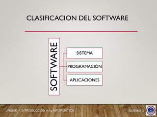 CLASIFICACION DEL SOFTWARE
SOFTWARE SISTEMA
PROGRAMACIÓN
APLICACIONES
SEMANA 3UNIDAD 1: INTRODUCCIÓN A AL INFORMÁTICA
 