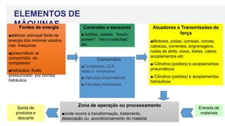 ELEMENTOS DE
MÁQUINAS
Fontes de energia
■elétrica: principal fonte de
energia dos motores usados
nas máquinas
■pneumática: ar
comprimido do
compressor
■hidráulica: fluido
pressurizado por bomba
hidráulica
Atuadores e Transmissões de
força
■Motores, polias, correias, coroas,
catracas, correntes, engrenagens,
rodas de atrito, eixos, bielas, cabos,
acoplamentos etc
■ Cilindros (pistões) e acoplamentos
pneumáticos
■ Cilindros (pistões) e acoplamentos
hidráulicos
Controles e sensores
■ botões, pedais, “touch-
screen”, “micro-switches”
etc
Zona de operação ou processamento
■onde ocorre a transformação, tratamento,
deslocação ou acondicionamento do material
Saída de
produtos e
descarte
Entrada de
materiais
Comandos
■Contatores, CLP,
relés e inversores
■ Válvulas pneumáticas
■ Válvulas hidráulicas
 