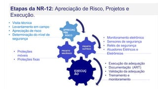 Etapas da NR-12: Apreciação de Risco, Projetos e
Execução.
• Proteções
móveis
• Proteções fixas
• Monitoramento eletrônico
• Sensores de segurança
• Relés de segurança
• Atuadores Elétricos e
Eletrônicos
• Execução da adequação
• Documentação (ART)
• Validação da adequação
• Treinamento e
monitoramento
• Visita técnica
• Levantamento em campo
• Apreciação de risco
• Determinação do nível de
segurança
APRECIAÇ
ÃO
DE
RISCO
EXECUÇ
ÃO
 