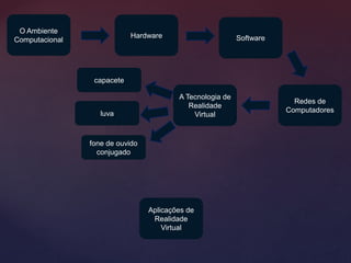 Redes de
Computadores
SoftwareHardware
O Ambiente
Computacional
Aplicações de
Realidade
Virtual
capacete
A Tecnologia de
Realidade
Virtualluva
fone de ouvido
conjugado
 