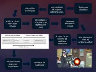 recursos de
multimídia
envolve quatro
aspectos
importantes
A meta de um
sistema de
realidade
misturada
leva elementos
reais ao
ambiente virtual
concretizar o
imaginário ou
reproduzir o
real
incorpora
elementos
virtuais
misturar cenas
reais com
virtuais
dispositivo
tecnológico
sobreposição
de objetos
tridimensionais
Realidade
Misturada
 