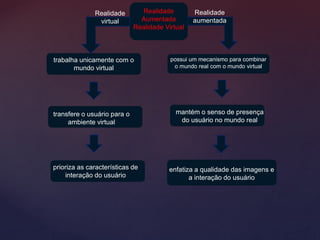 Realidade
Aumentada
Realidade Virtual
Realidade
virtual
Realidade
aumentada
trabalha unicamente com o
mundo virtual
possui um mecanismo para combinar
o mundo real com o mundo virtual
transfere o usuário para o
ambiente virtual
mantém o senso de presença
do usuário no mundo real
prioriza as características de
interação do usuário
enfatiza a qualidade das imagens e
a interação do usuário
 