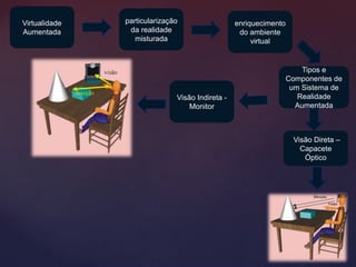 Tipos e
Componentes de
um Sistema de
Realidade
Aumentada
Visão Indireta -
Monitor
Visão Direta –
Capacete
Óptico
enriquecimento
do ambiente
virtual
particularização
da realidade
misturada
Virtualidade
Aumentada
 
