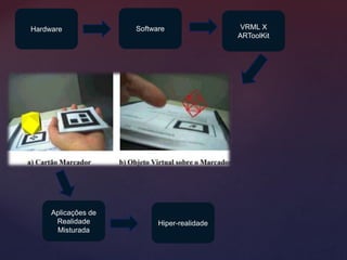 VRML X
ARToolKit
SoftwareHardware
Hiper-realidade
Aplicações de
Realidade
Misturada
 