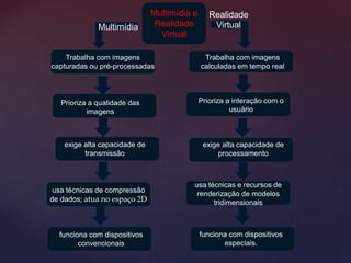 Multimídia e
Realidade
Virtual
Multimídia
Realidade
Virtual
Trabalha com imagens
capturadas ou pré-processadas
Trabalha com imagens
calculadas em tempo real
Prioriza a qualidade das
imagens
Prioriza a interação com o
usuário
exige alta capacidade de
transmissão
exige alta capacidade de
processamento
usa técnicas de compressão
de dados; atua no espaço 2D
usa técnicas e recursos de
renderização de modelos
tridimensionais
funciona com dispositivos
convencionais
funciona com dispositivos
especiais.
 