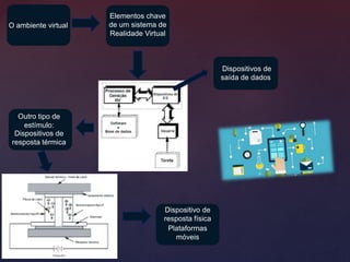 O ambiente virtual
Elementos chave
de um sistema de
Realidade Virtual
Dispositivos de
saída de dados
Outro tipo de
estímulo:
Dispositivos de
resposta térmica
Dispositivo de
resposta física
Plataformas
móveis
 