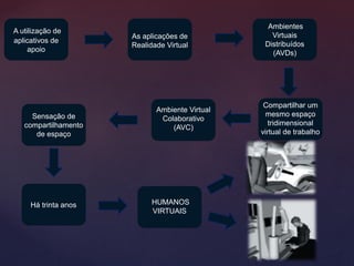 A utilização de
aplicativos de
apoio
As aplicações de
Realidade Virtual
Ambientes
Virtuais
Distribuídos
(AVDs)
Compartilhar um
mesmo espaço
tridimensional
virtual de trabalho
Ambiente Virtual
Colaborativo
(AVC)
Sensação de
compartilhamento
de espaço
HUMANOS
VIRTUAIS
Há trinta anos
 