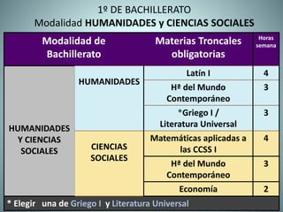 Modalidad de
Bachillerato
Materias Troncales
obligatorias
Horas
semana
HUMANIDADES
Y CIENCIAS
SOCIALES
HUMANIDADES
Latín I 4
Hª del Mundo
Contemporáneo
3
*Griego I /
Literatura Universal
3
CIENCIAS
SOCIALES
Matemáticas aplicadas a
las CCSS I
4
Hª del Mundo
Contemporáneo
3
Economía 2
* Elegir una de Griego I y Literatura Universal
1º DE BACHILLERATO
Modalidad HUMANIDADES y CIENCIAS SOCIALES
 