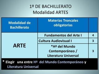 Modalidad de
Bachillerato
Materias Troncales
obligatorias
ARTE
Fundamentos del Arte I 4
Cultura Audiovisual I 3
*Hª del Mundo
Contemporáneo /
Literatura Universal
3
* Elegir una entre Hª del Mundo Contemporáneo y
Literatura Universal
1º DE BACHILLERATO
Modalidad ARTES
 