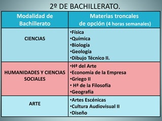 2º DE BACHILLERATO.
Modalidad de
Bachillerato
Materias troncales
de opción (4 horas semanales)
CIENCIAS
•Física
•Química
•Biología
•Geología
•Dibujo Técnico II.
HUMANIDADES Y CIENCIAS
SOCIALES
•Hª del Arte
•Economía de la Empresa
•Griego II
• Hª de la Filosofía
•Geografía
ARTE
•Artes Escénicas
•Cultura Audiovisual II
•Diseño
 