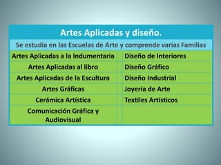 Artes Aplicadas y diseño.
Se estudia en las Escuelas de Arte y comprende varias Familias
Artes Aplicadas a la Indumentaria Diseño de Interiores
Artes Aplicadas al libro Diseño Gráfico
Artes Aplicadas de la Escultura Diseño Industrial
Artes Gráficas Joyería de Arte
Cerámica Artística Textiles Artísticos
Comunicación Gráfica y
Audiovisual
 