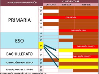 MERCADODELTRABAJOTRABAJO
UNIVERSIDAD FP GRADO SUPERIOR
Prueba de Admisión
Universidad
Prueba de admisión
FP G SUPERIOR
Prueba final Bachillerato/TÍTULO
BACH 1º
2º FP G MEDIO 2º
1º
ESO 4º
CURSO
16 años
TÍTULO ESO
EVALUACIÓN
ACADÉMICA
EVALUACIÓN
APLICADA
4º ACADÉMICA 4º APLICADA
ESO 1er
Ciclo
13-15 años 1º
3º Programa de mejora
2º Programa de mejora
PRIMARIA
FB BÁSICA 2º
1º
CALENDARIO DE IMPLANTACIÓN CURSO ESCOLAR
2014-2015 2015-2016 2016-2017
PRIMARIA
1º
2º
3º
EVALUACIÓN
4º
5º
6º
EVALUACIÓN FINAL
ESO
1º
2º
3º
4º EVALUACIÓN FINAL(*)
BACHILLERATO
1º
2º
EVALUACIÓN FINAL(*)
FORMACIÓN PROF. BÁSICA
1º
2º
FORMAC.PROF. DE G. MEDIO
1º
2º
 